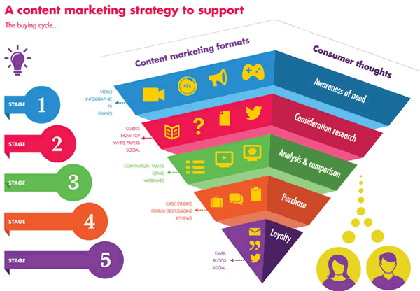 Chiến lược Content Marketing 2020 hiệu quả