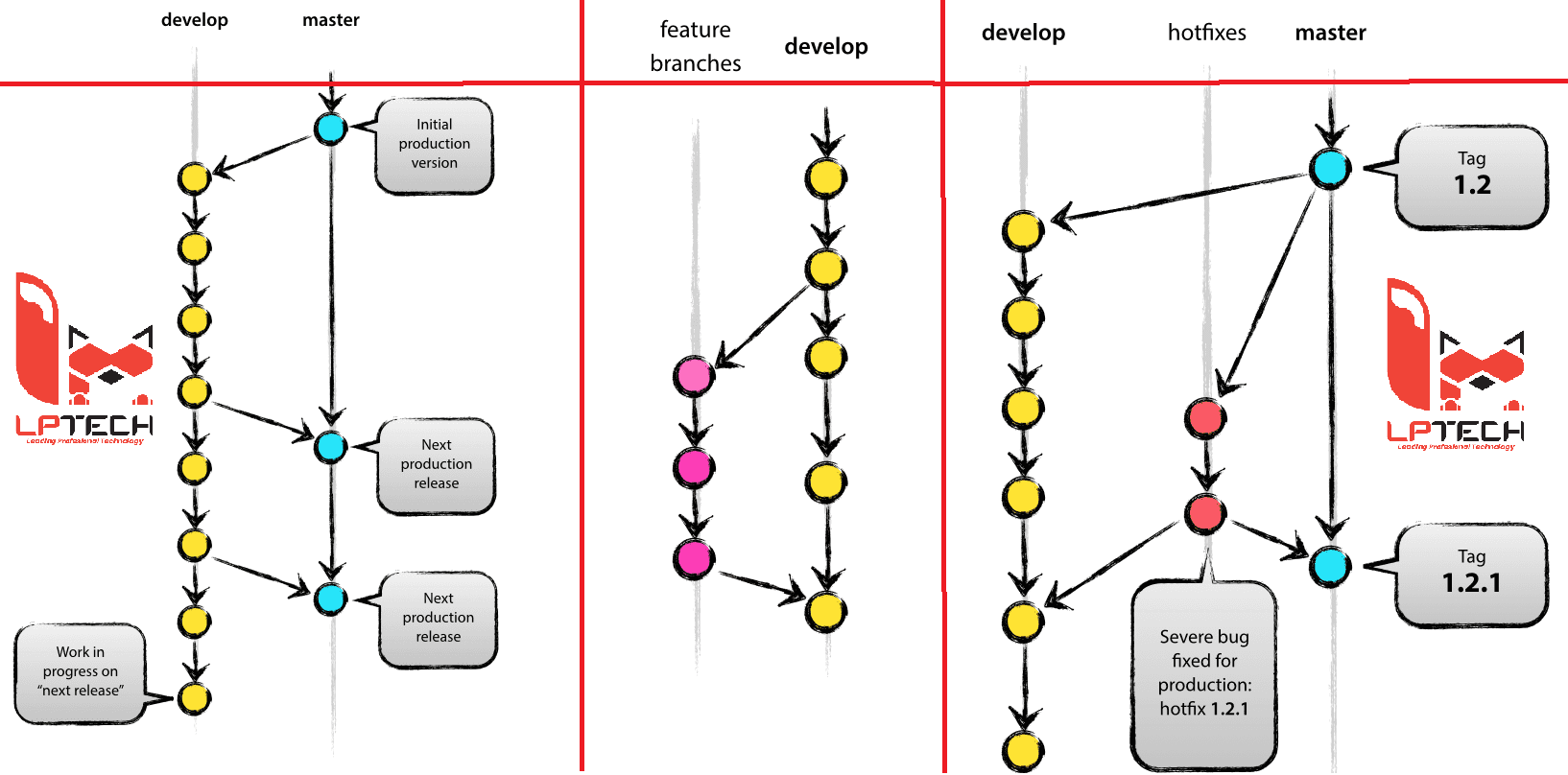 Git Là Gì? Sử Dụng Git Nâng Cao Chuẩn Git-Flow