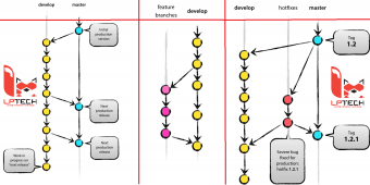 Git là gì? Sử dụng Git nâng cao chuẩn Git-flow