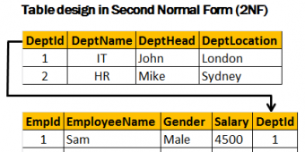 Các loại chuẩn hoá trong CSDL Quan hệ
