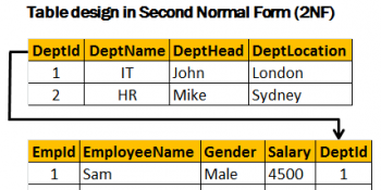 Các loại chuẩn hoá trong CSDL Quan hệ