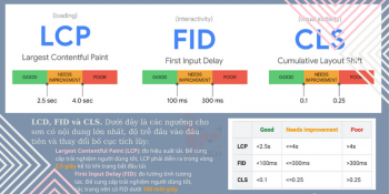 Google Search Console cập nhật Chỉ số Thiết yếu về Trang web - Core Web Vitals
