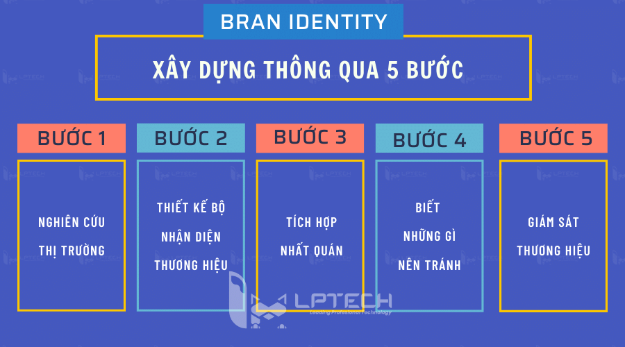 Xây dựng Brand identity như thế nào? 