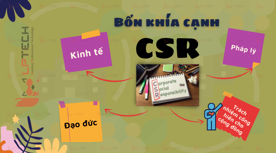 Bốn khía cạnh cơ bản trong CSR