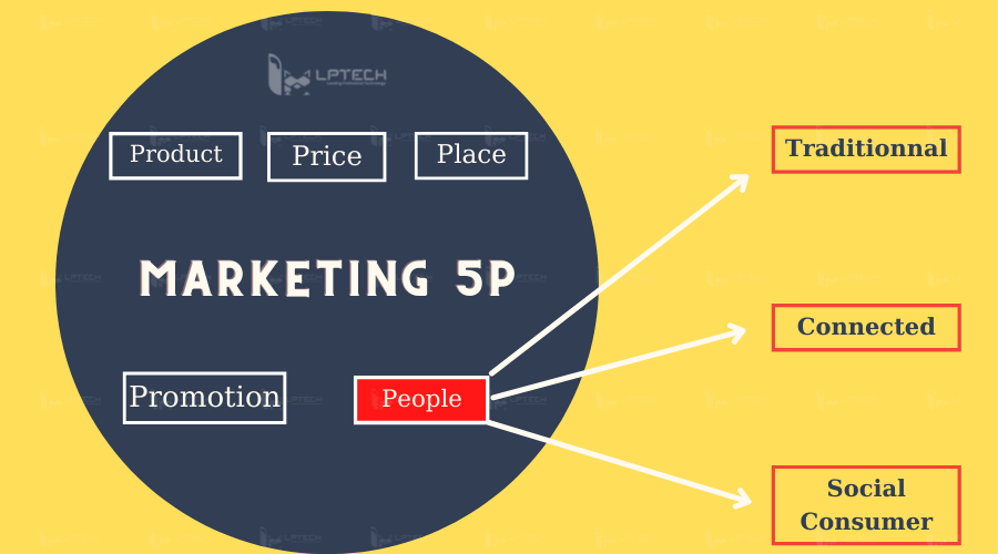 Mô hình Marketing 5P