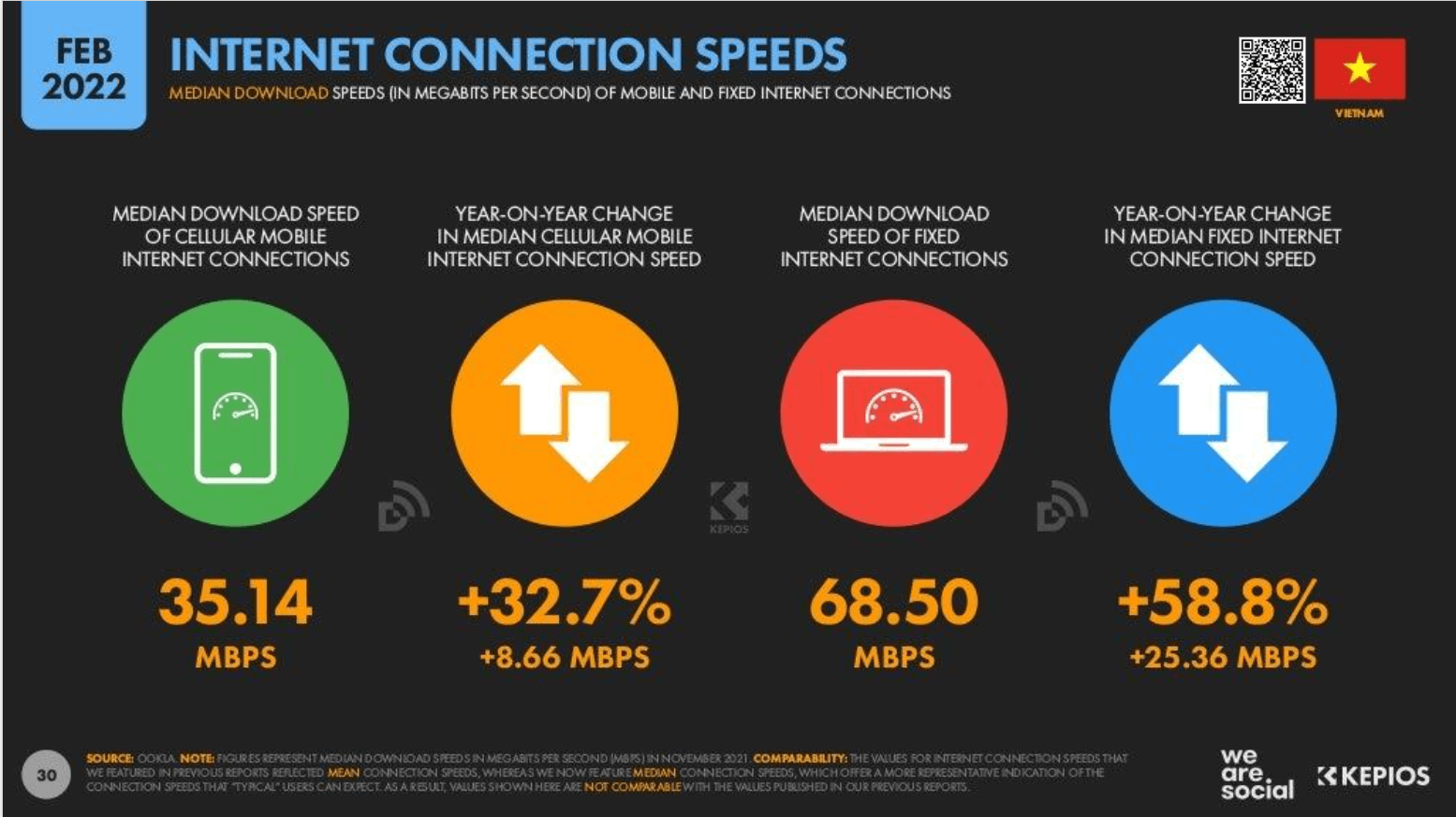 Tốc độ kết nối Internet tại Việt Nam năm 2022