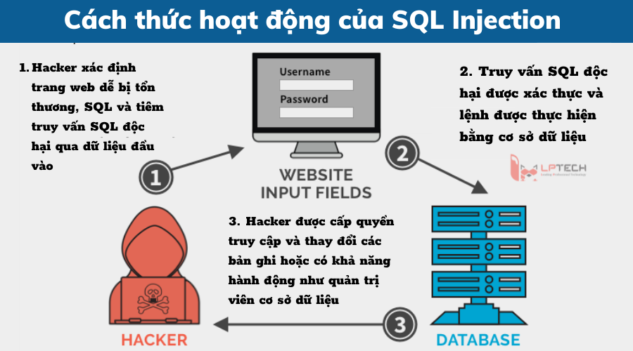 Cách thức hoạt động và tấn công của SQL Injection