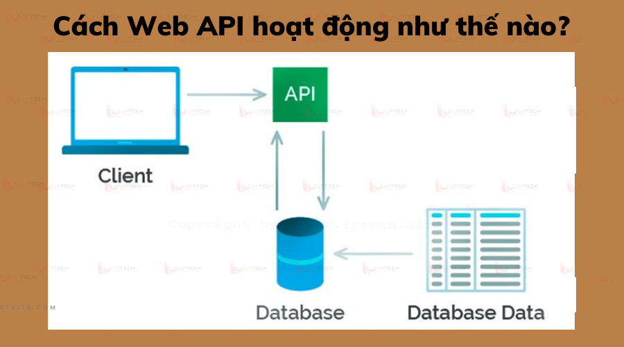 Cách Web API hoạt động như thế nào?