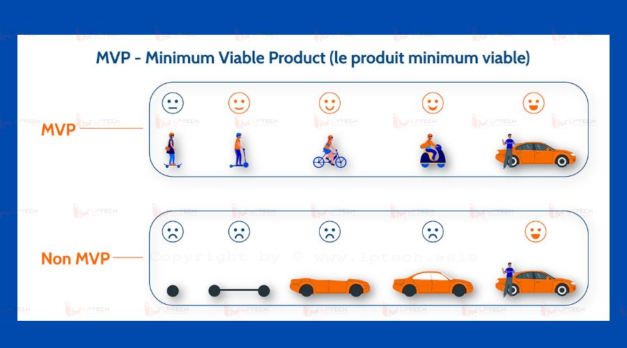 4. Phân biệt MVP với các khái niệm khác