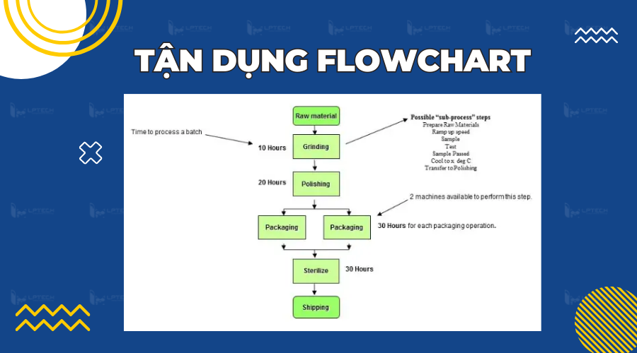 Tận dụng Flowchart cho doanh nghiệp