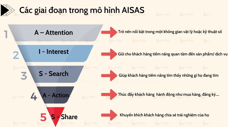 Các giai đoạn trong mô hình AISAS