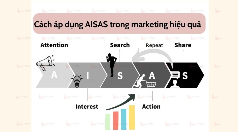Cách mô hình AISAS được áp dụng trong các chiến lược tiếp thị