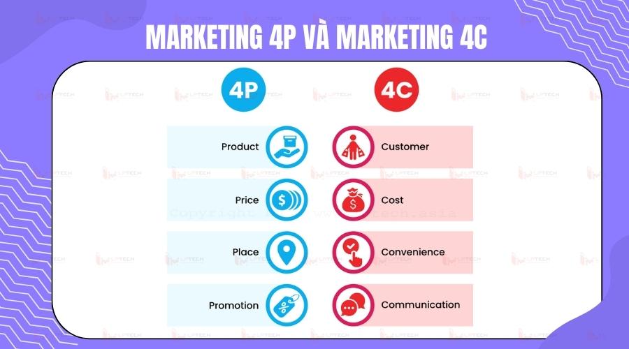Sự khác biệt giữa Marketing 4P và Marketing 4C