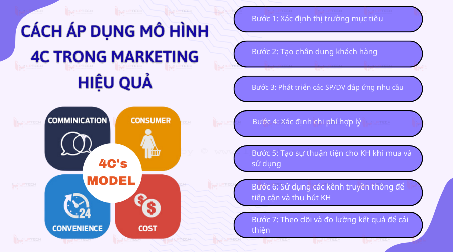 Cách áp dụng mô hình 4C trong Marketing hiệu quả