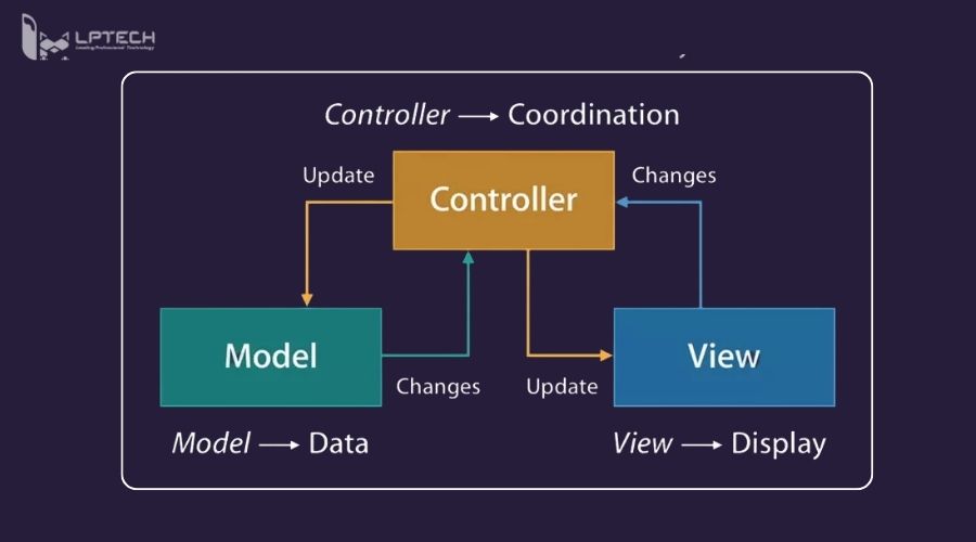 Thành phần chính của MVC