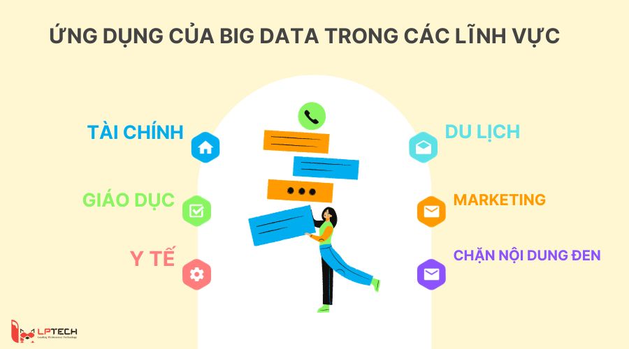 Ứng dụng của Big data hiện nay