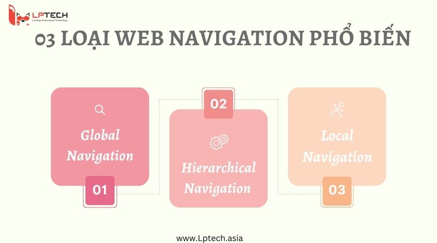 Phân loại web Navigation phổ biến hiện nay