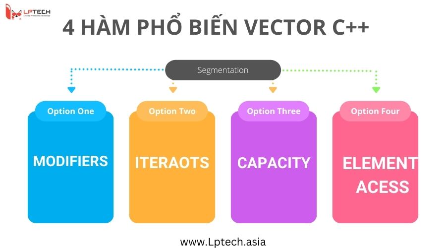 Các hàm trong vector C++ và cách thức sử dụng