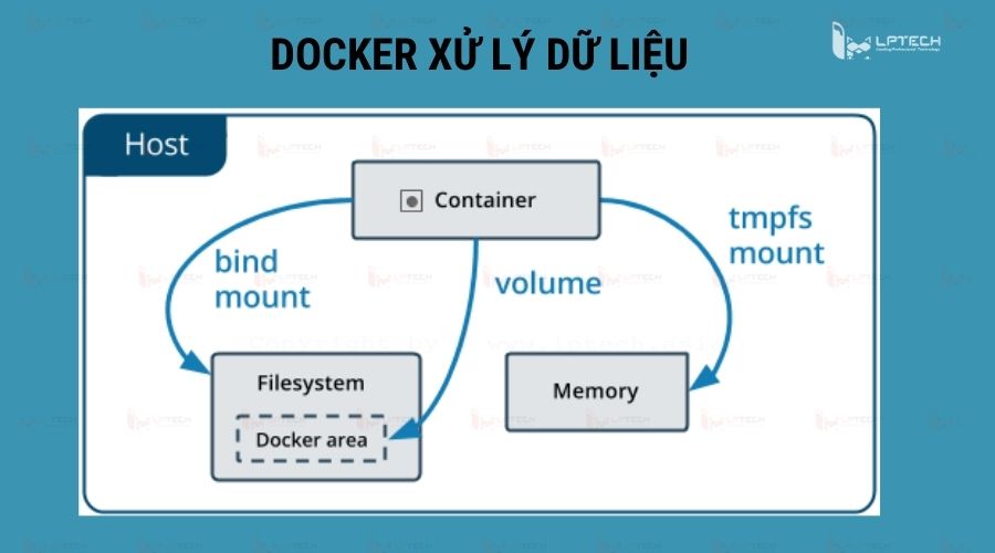 Docker giúp xử lý dữ liệu
