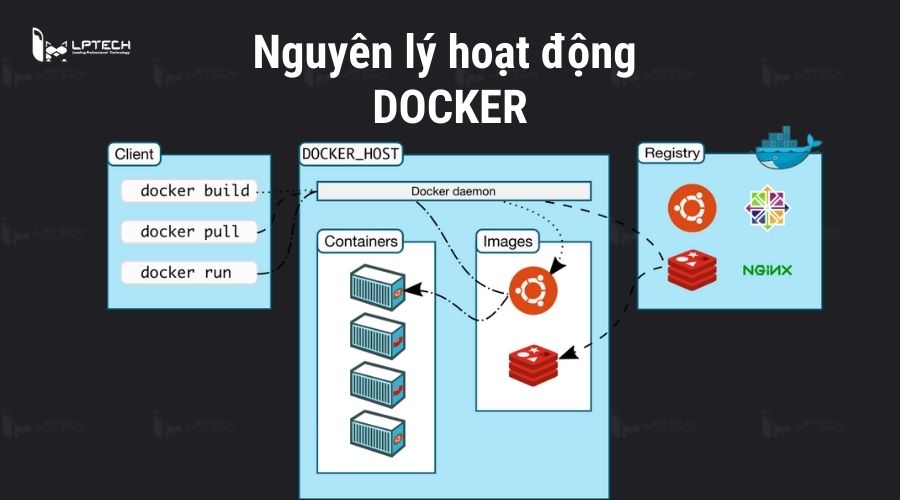 Nguyên lý hoạt động của Docker