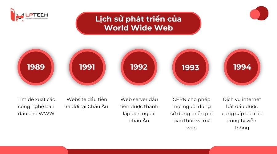 Lịch sử phát triển của World Wide Web