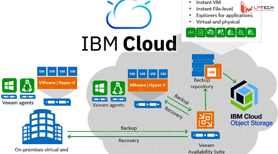 IBM Cloud - Đám mây