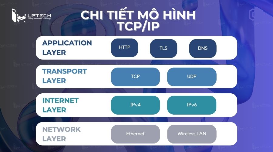 Mô hình TCP/IP: 4 Tầng Của Một Hệ Thống Hoàn Hảo