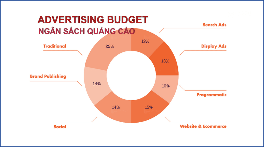 Ngân sách quảng cáo hợp lý