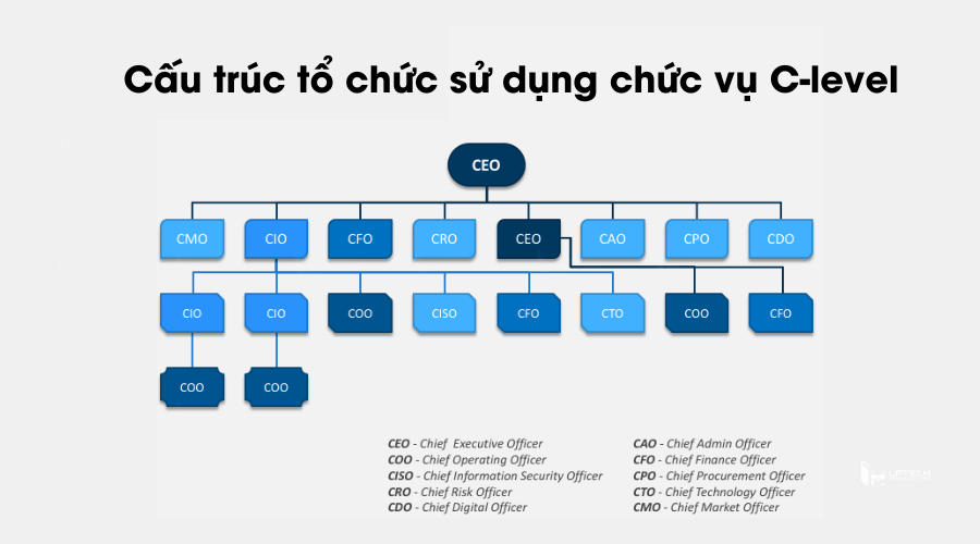 Cấu trúc tổ chức sử dụng chức vụ bậc C-level