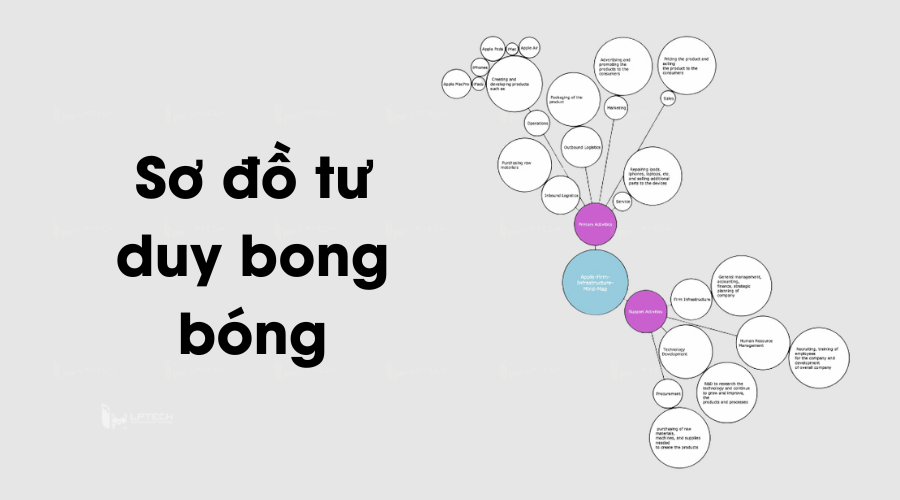 Sơ đồ tư duy bong bóng (Bubble diagram)