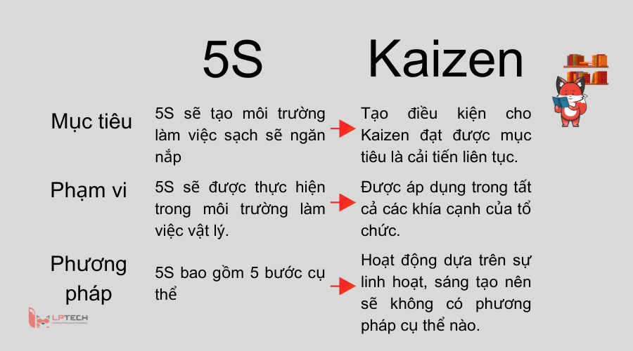 Phân biệt 5S với Kaizen