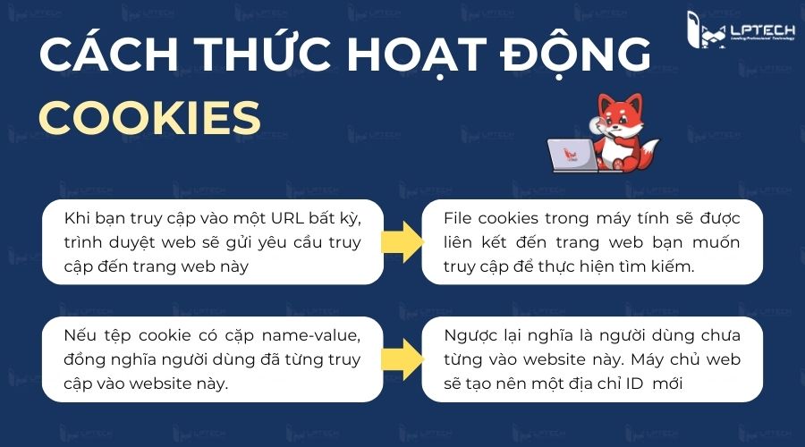 Cách thức hoạt động của Cookie