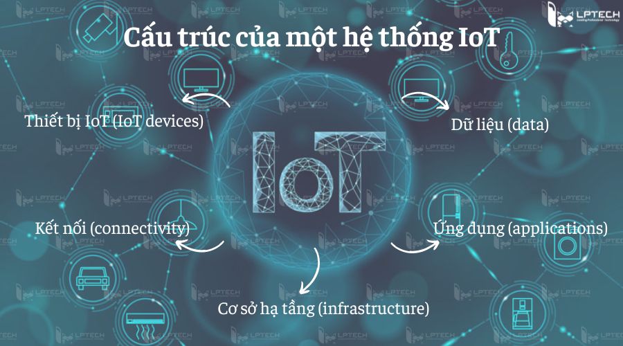 Cấu trúc của một hệ thống IoT