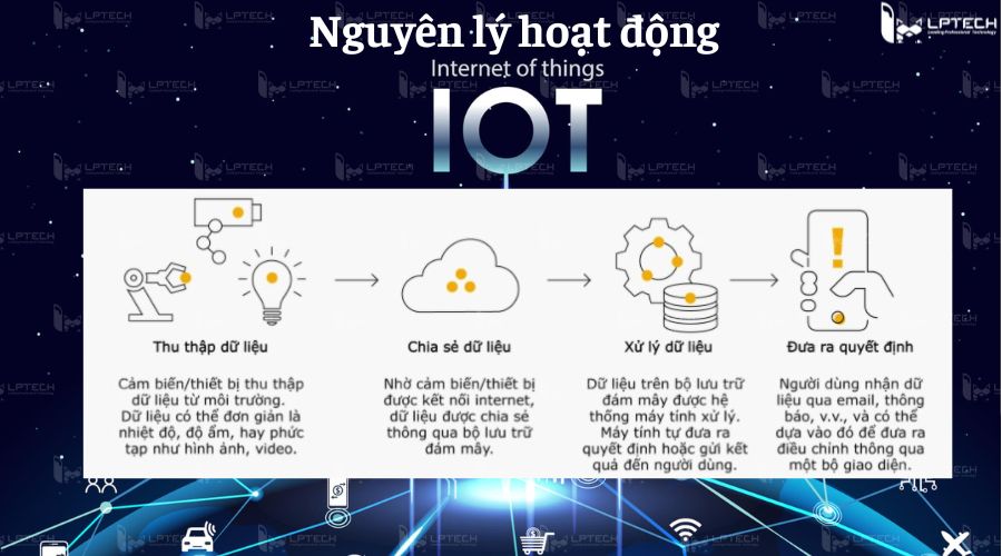 Nguyên lý hoạt động của IoT