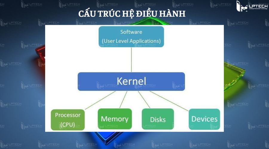 Cấu trúc của hệ điều hành