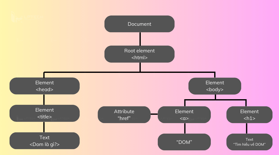 Ví dụ về DOM