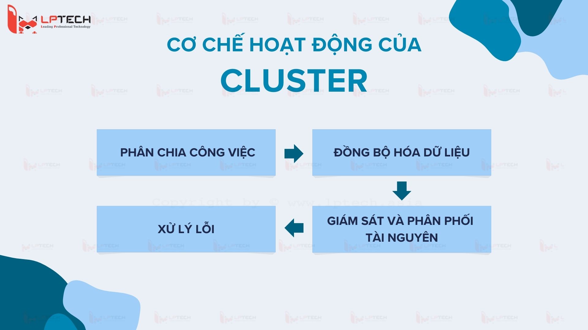 Cơ chế hoạt động của Cluster