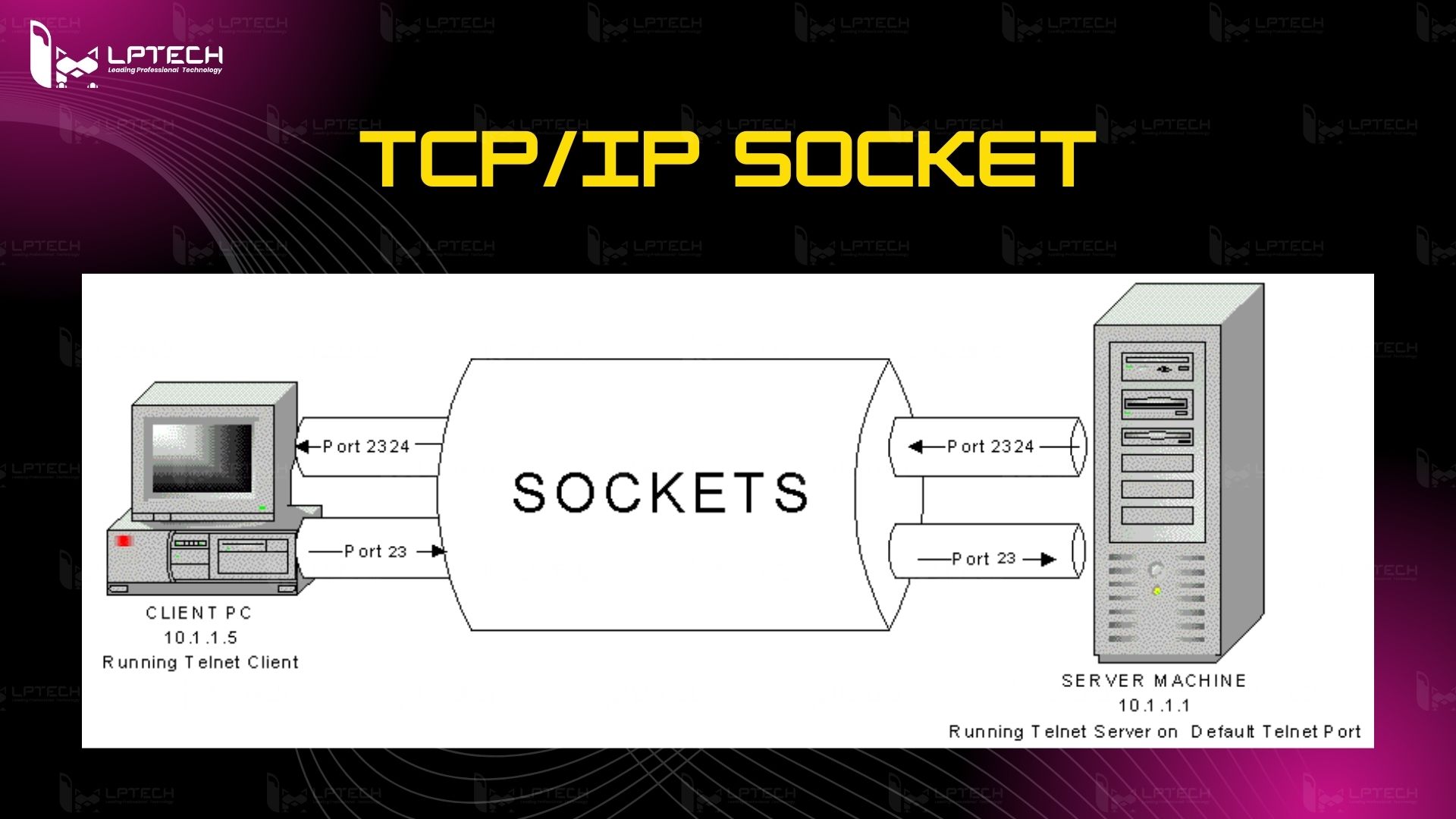 Ví dụ code của giao thức TCP/IP