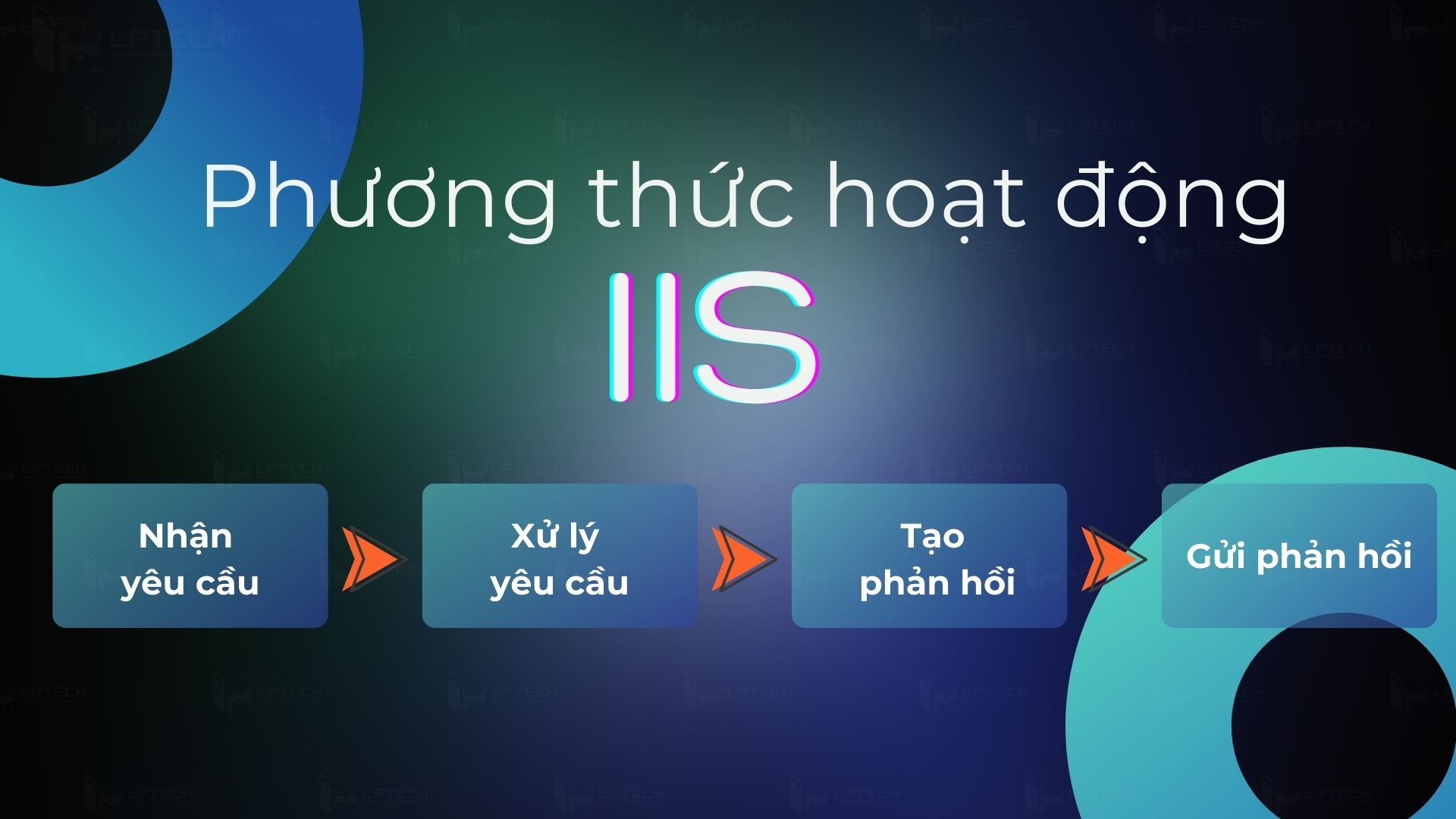 Phương thức hoạt động của IIS