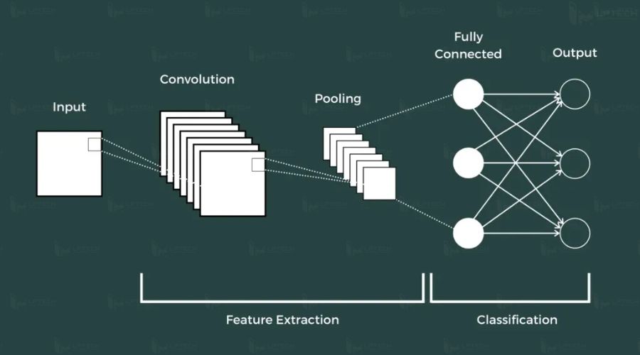 định nghĩa convolutional neural network 