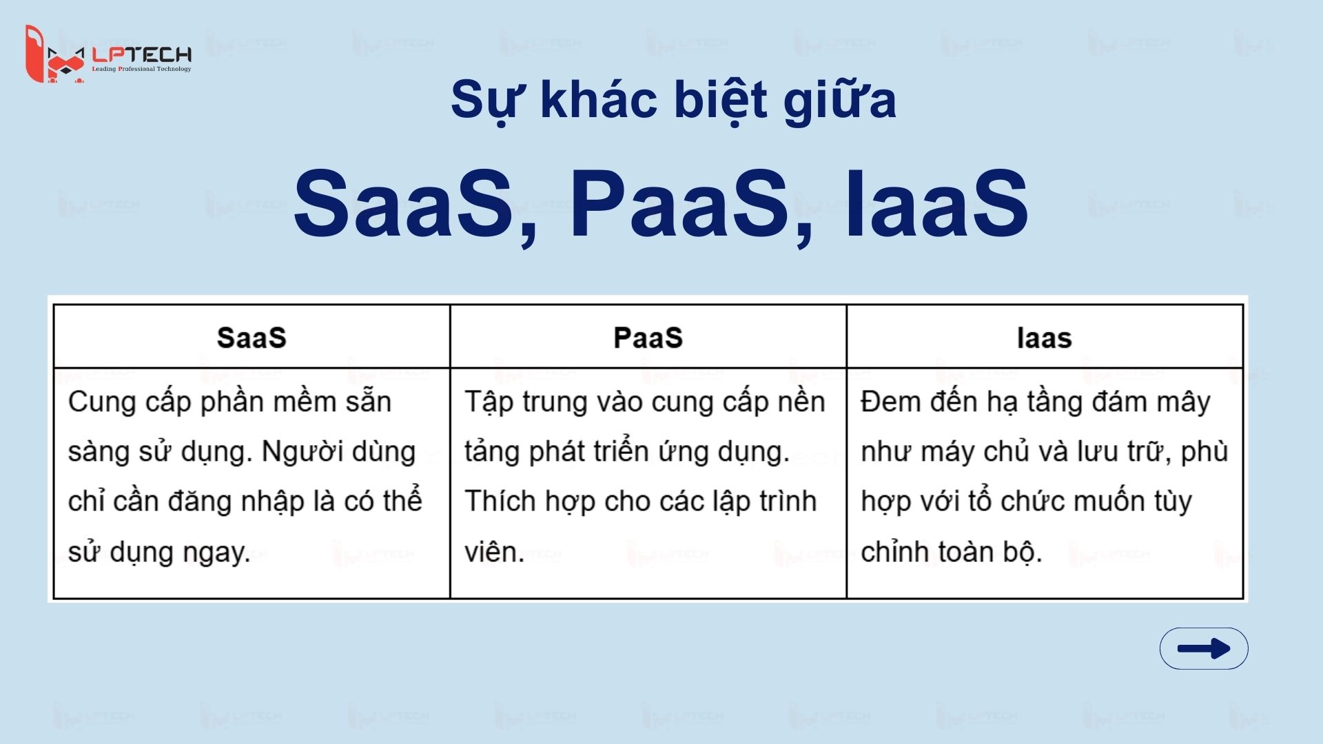 Sự khác biệt giữa SaaS, PaaS, IaaS 