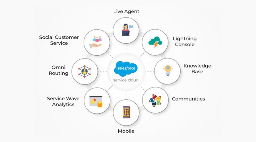 Salesforce giúp chăm sóc khách hàng tốt hơn