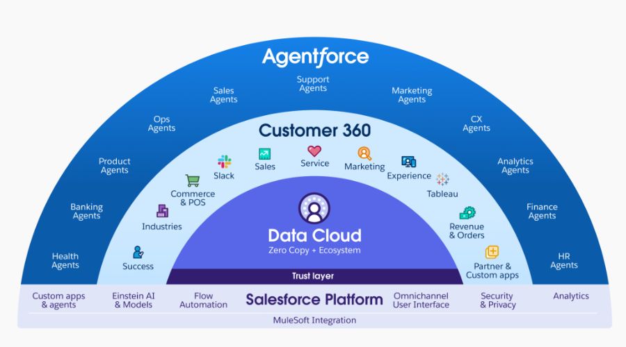 Hệ sinh thái của nền tảng Salesforce cực kì an toàn