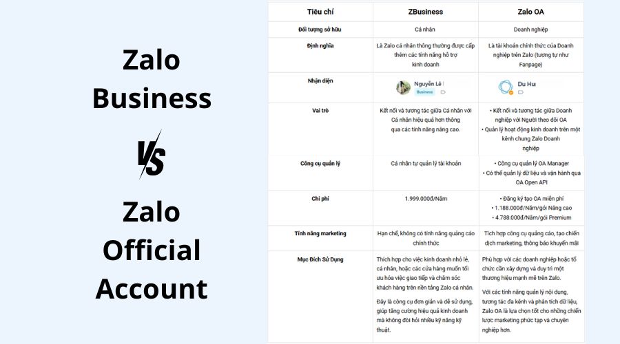 Zalo Business có phải là Zalo Official Account (OA) không?