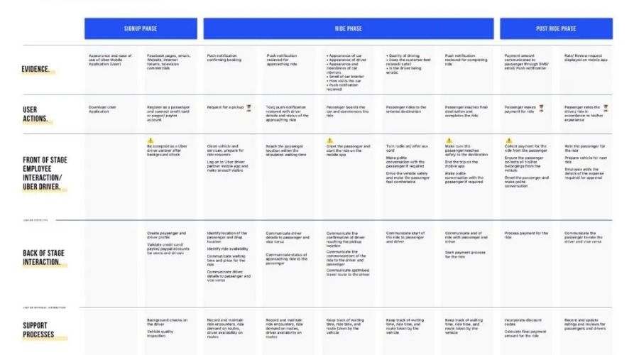  Định rõ vai trò, tối ưu nguồn lực, tránh chồng chéo công việc nhờ blueprint