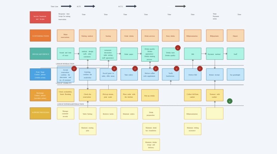 Service Blueprint cho quán cà phê (1)