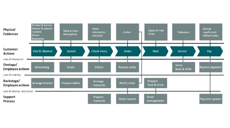 Service Blueprint cho quán cà phê (2)