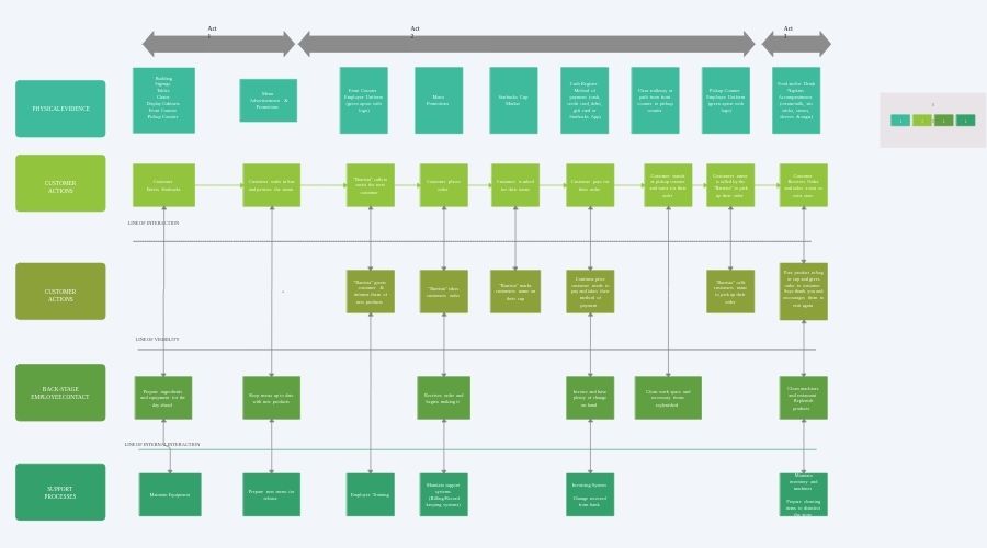 Service Blueprint cho quán cà phê (3)