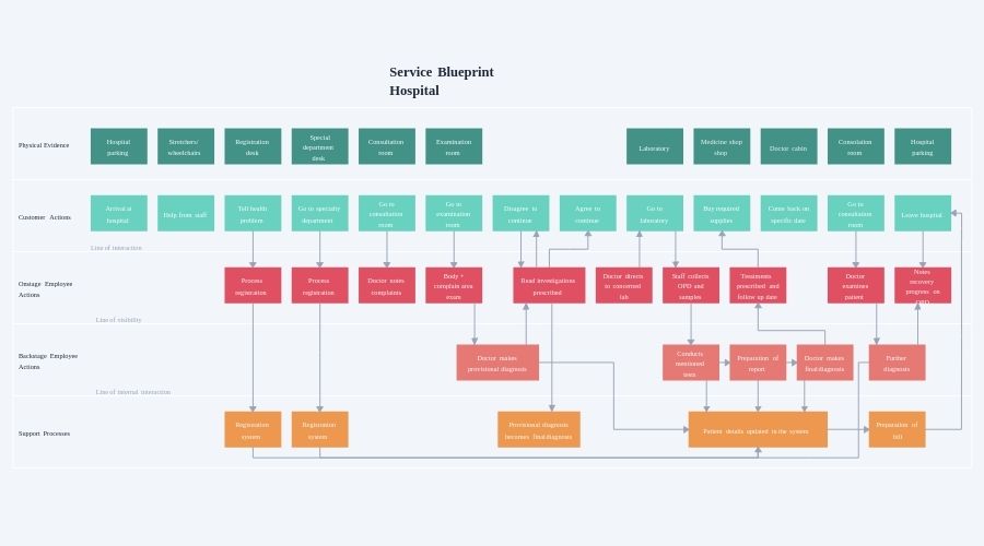 Service Blueprint cho bệnh viện (1)