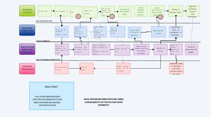 Service Blueprint cho bệnh viện (2)